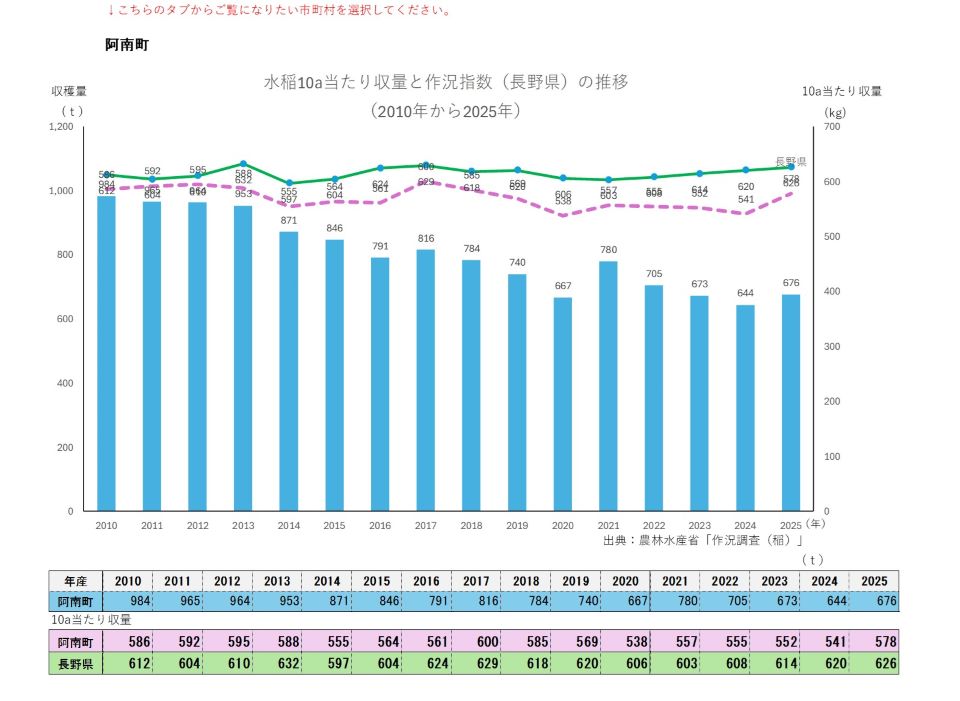 10a当たり収量及び収穫量（阿南町）