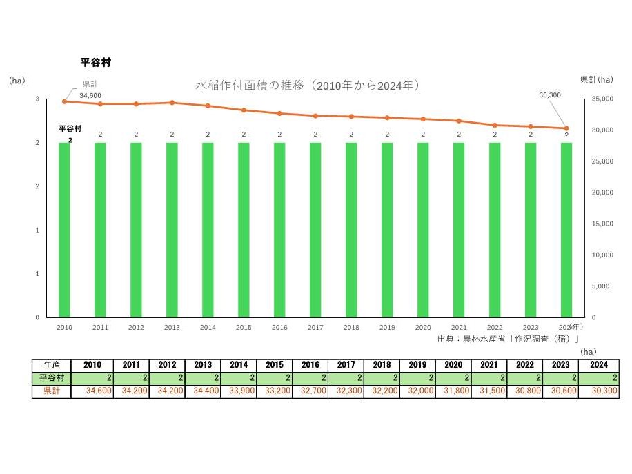 水稲作付面積の推移_平谷村