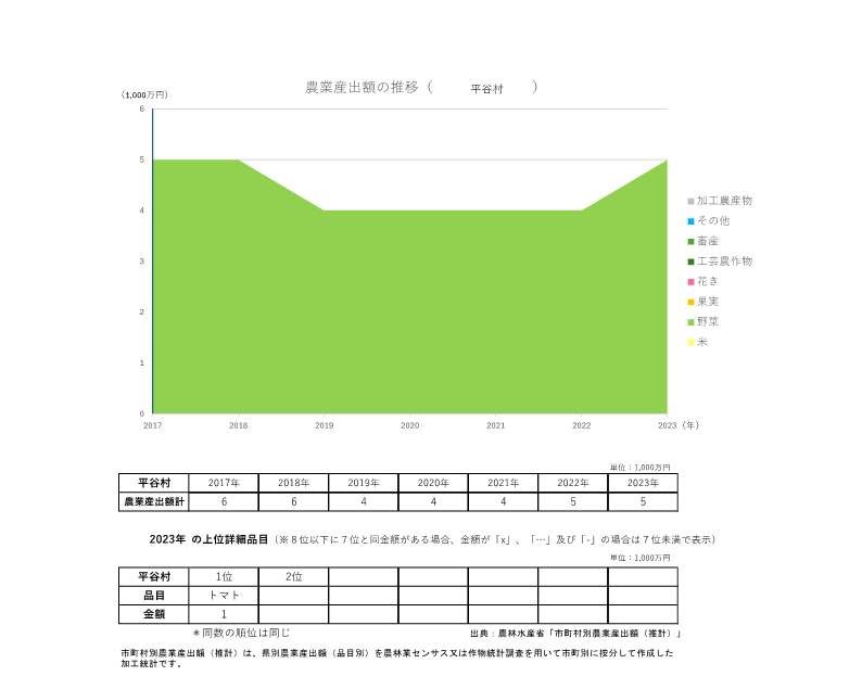 農業産出額の推移_平谷村