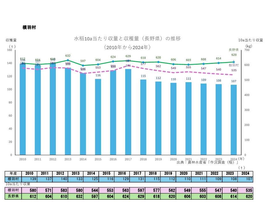 10a当たり収量及び収穫量_根羽村