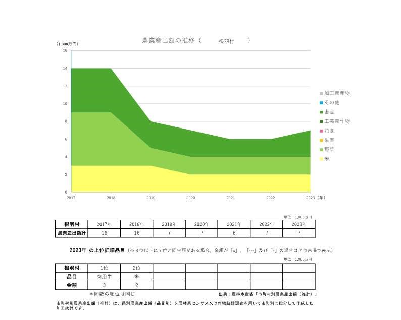 農業産出額の推移_根羽村