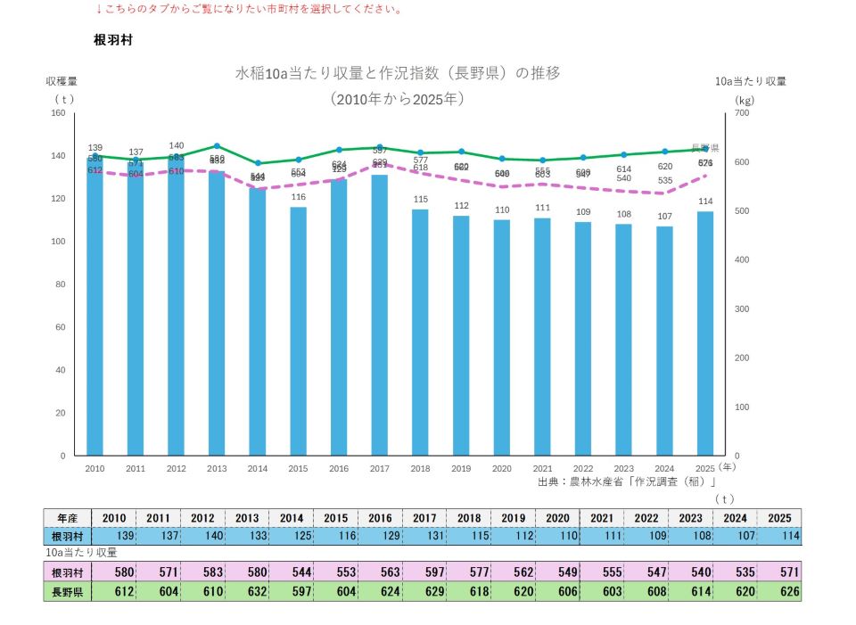 10a当たり収量及び収穫量（根羽村）