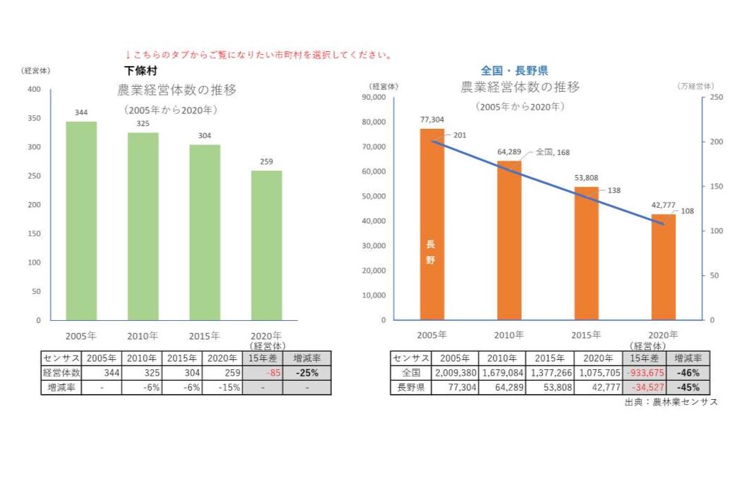 農業経営体の推移_下條村