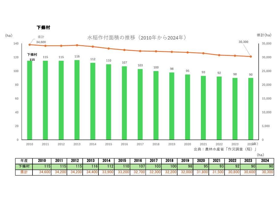 水稲作付面積の推移_下條村
