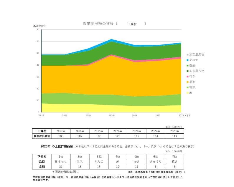 農業産出額の推移_下條村