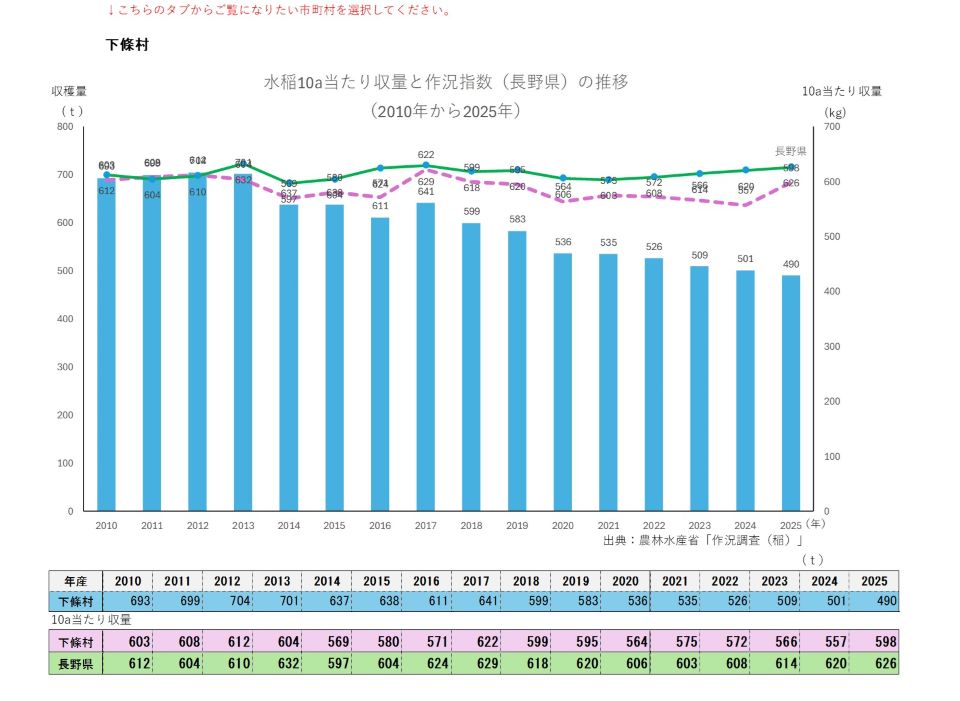 10a当たり収量及び収穫量（下條村）