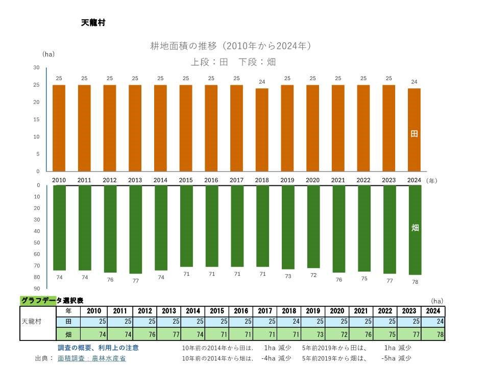 耕地面積の推移_天龍村