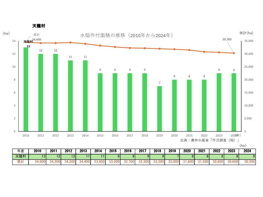 水稲作付面積の推移_天龍村