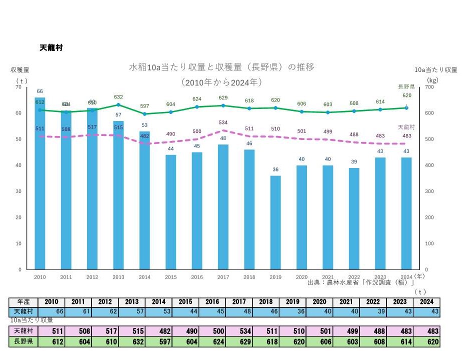 10a当たり収量及び収穫量_天龍村