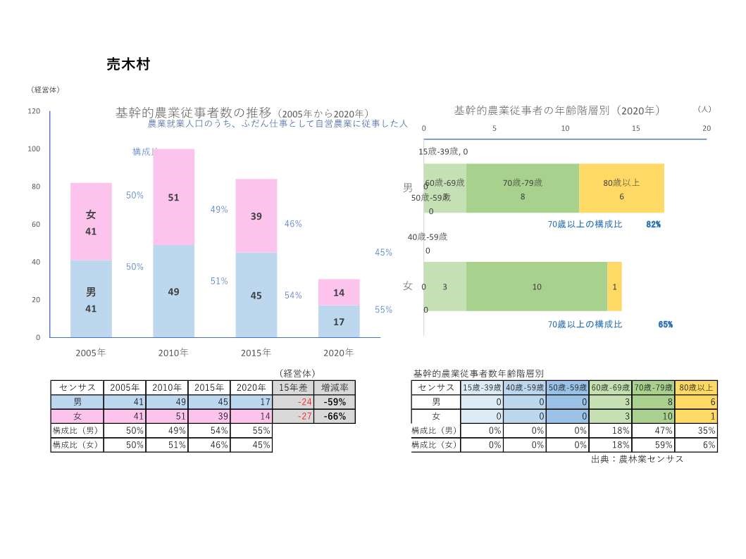 基幹的農業従事者数の推移_売木村