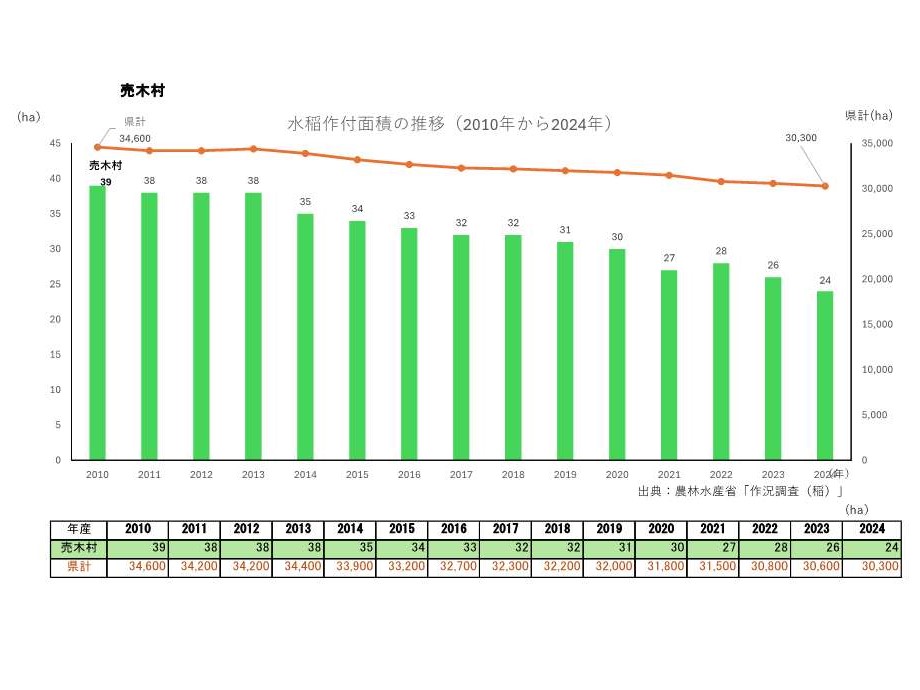 水稲作付面積の推移_売木村