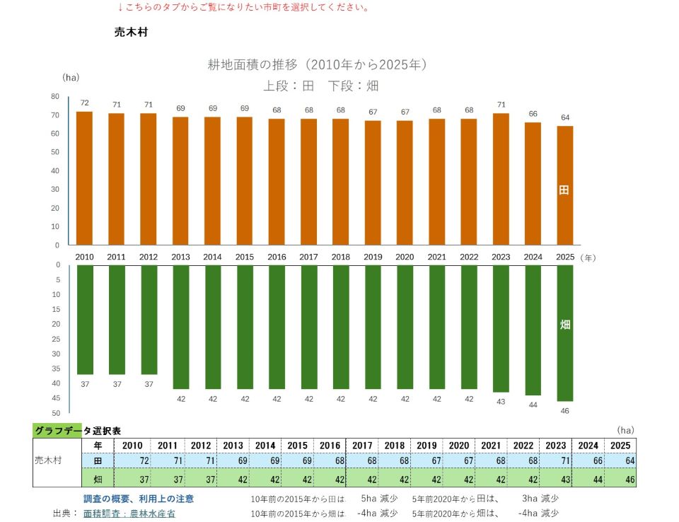 耕地面積の推移（売木村）
