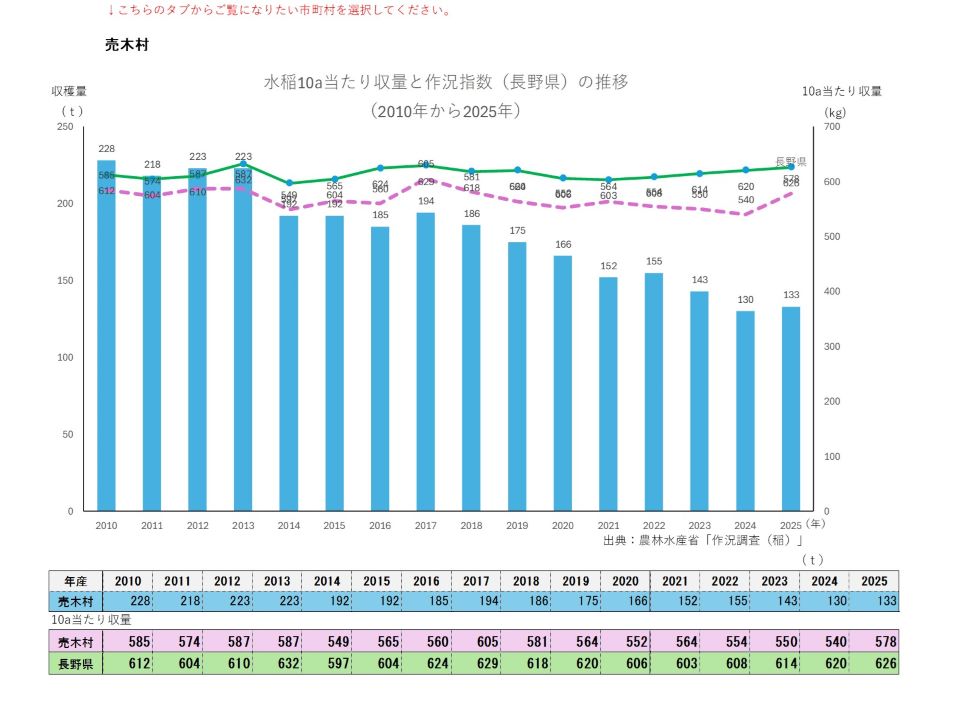 10a当たり収量及び収穫量（売木村）