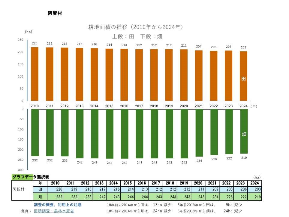 耕地面積の推移_阿智村