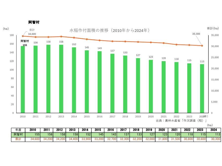 水稲作付面積の推移_阿智村