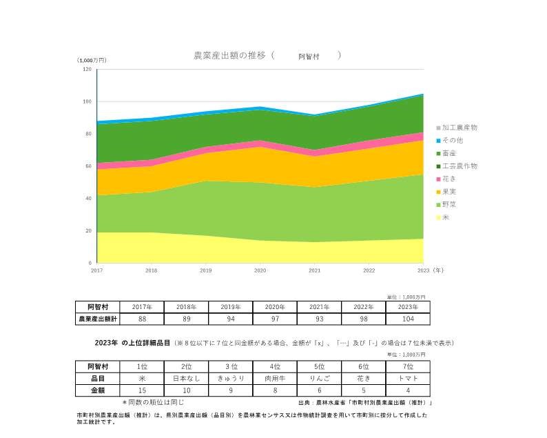 農業産出額の推移_阿智村