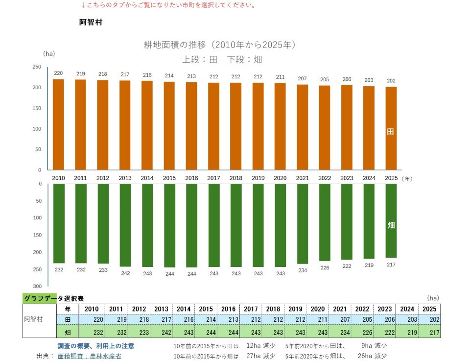 耕地面積の推移（阿智村）