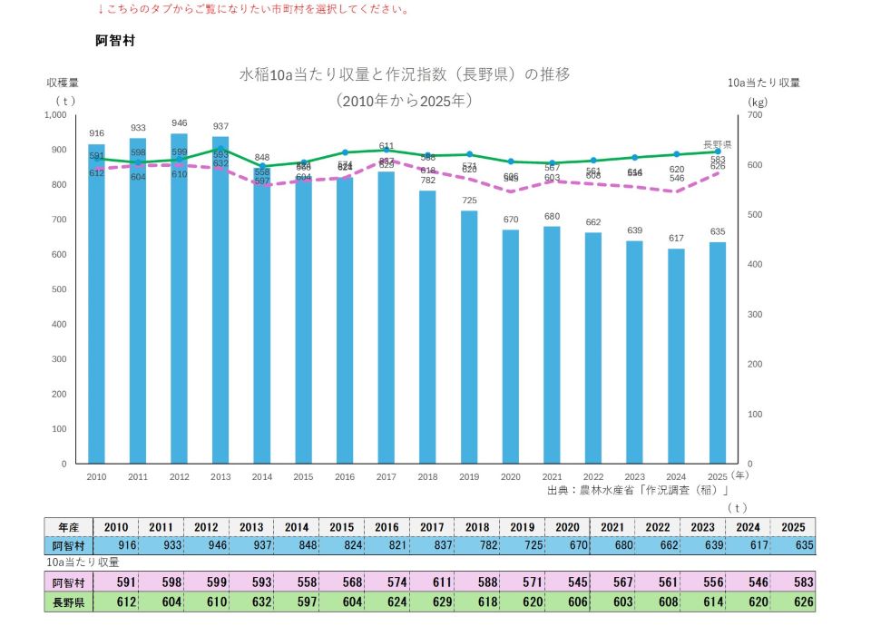 10a当たり収量及び収穫量（阿智村）