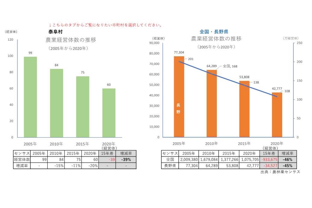 農業経営体の推移_泰阜村