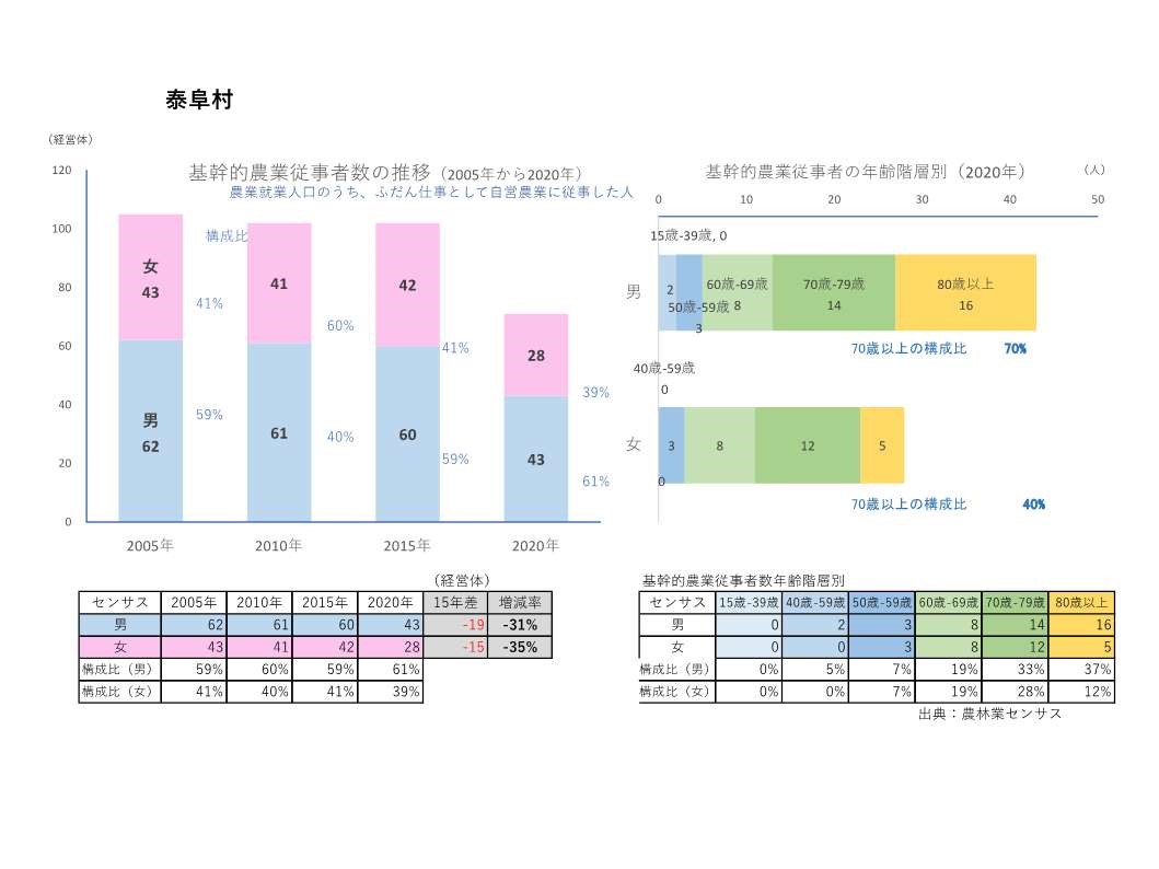 基幹的農業従事者数の推移_泰阜村