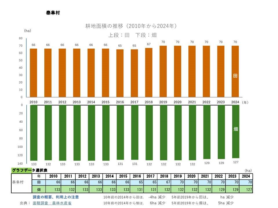 耕地面積の推移_泰阜村