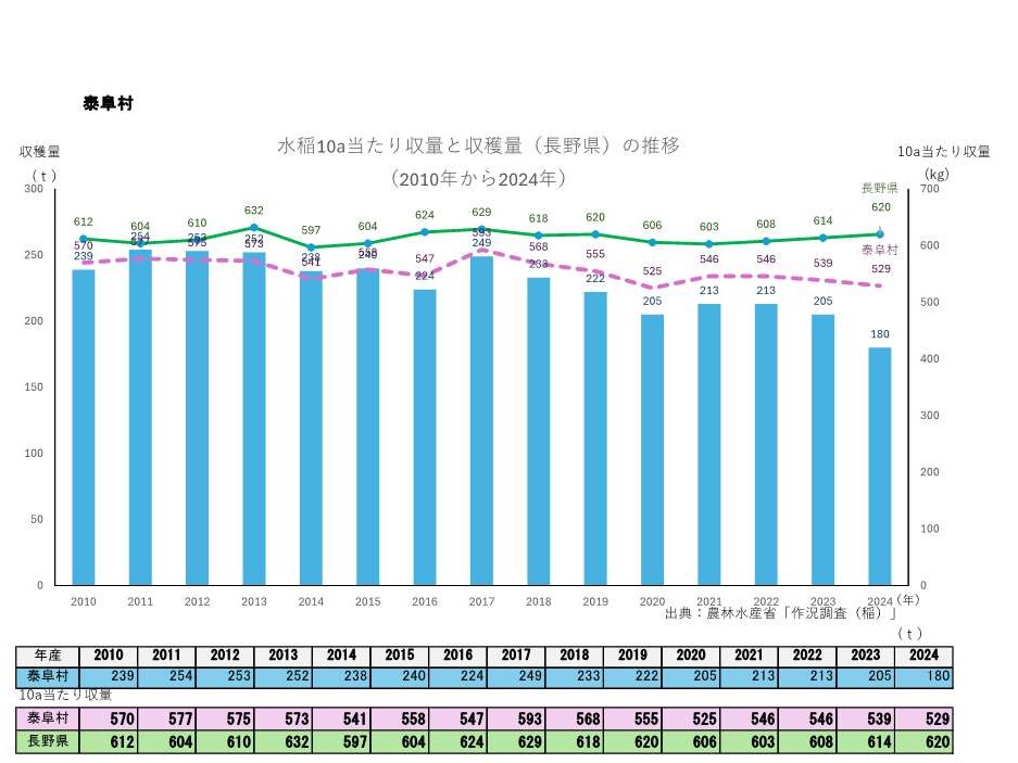 10a当たり収量及び収穫量_泰阜村