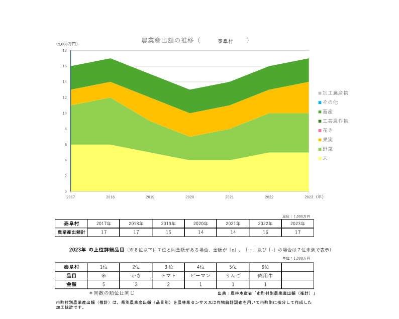 農業産出額の推移_泰阜村
