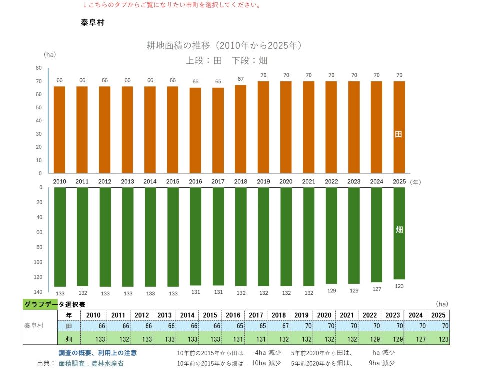 耕地面積の推移（泰阜村）