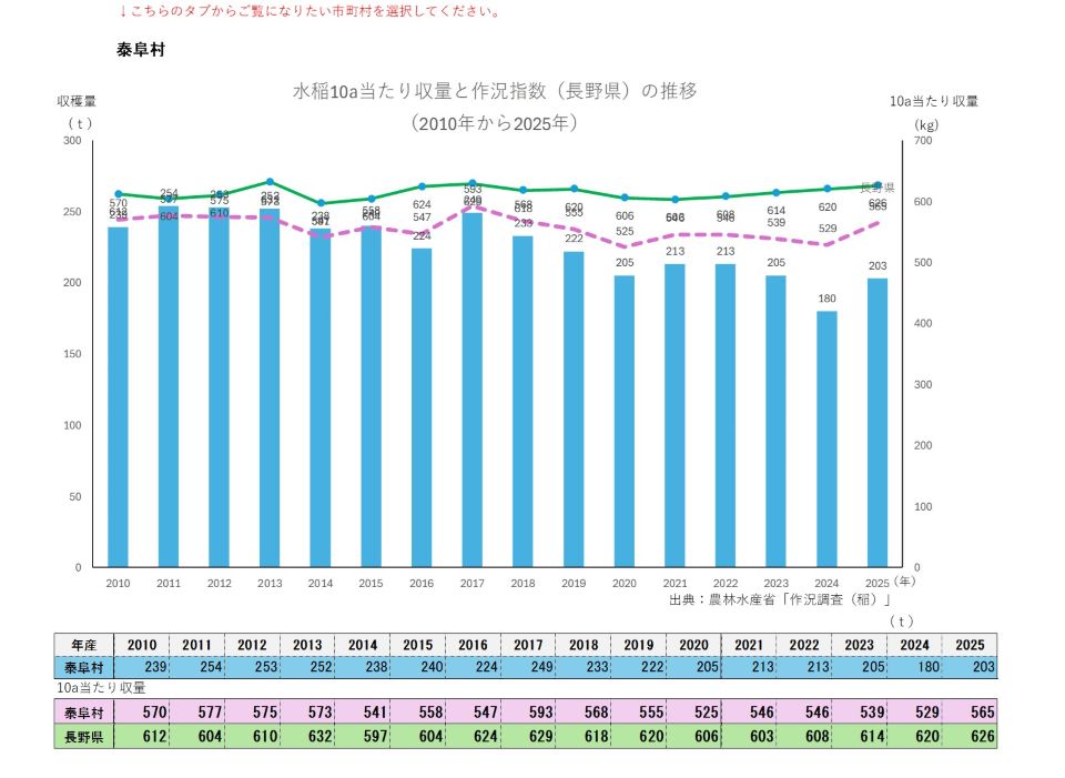 10a当たり収量及び収穫量（泰阜村）
