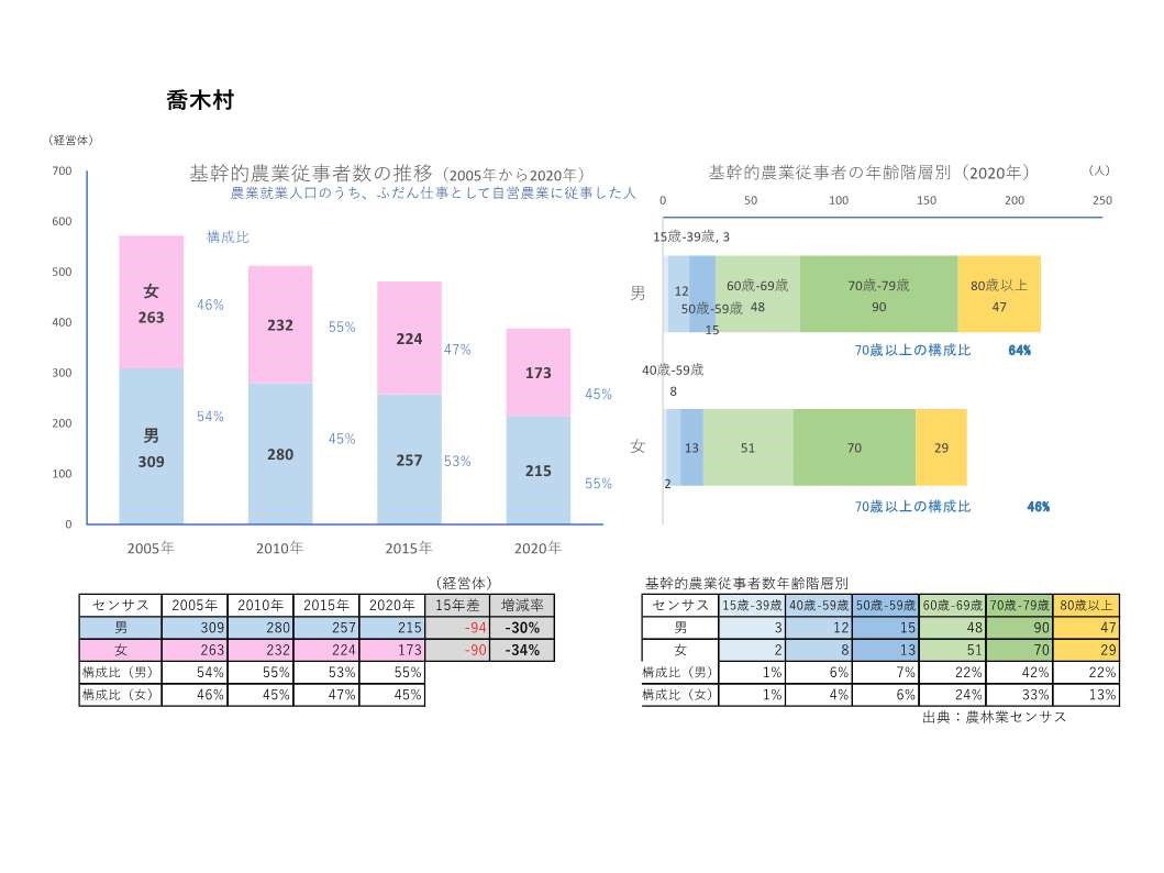 基幹的農業従事者数の推移_喬木村
