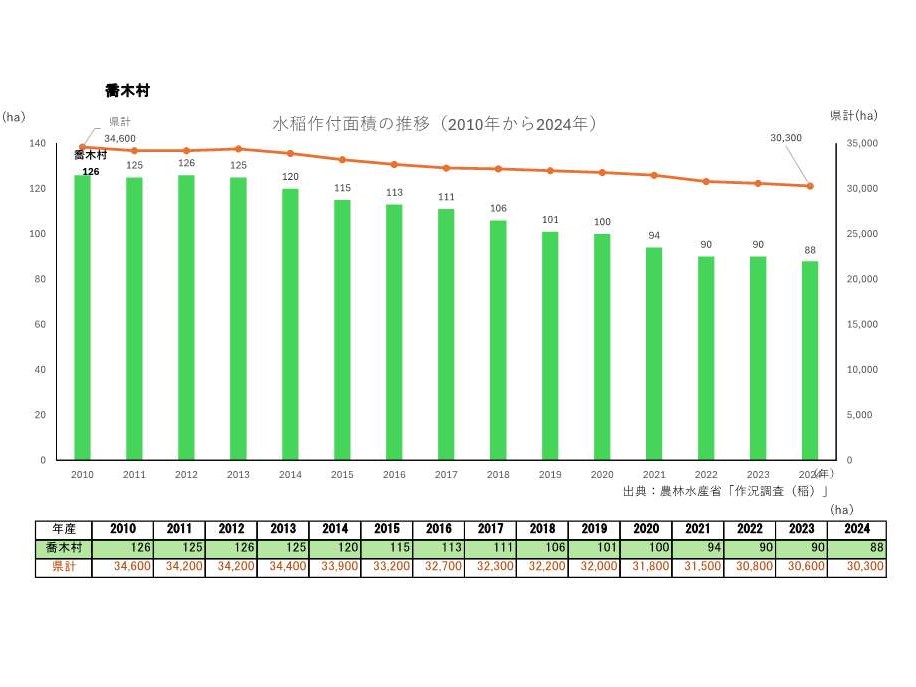 水稲作付面積の推移_喬木村