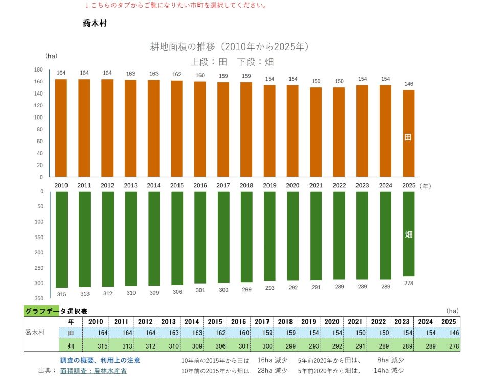 耕地面積の推移（喬木村）