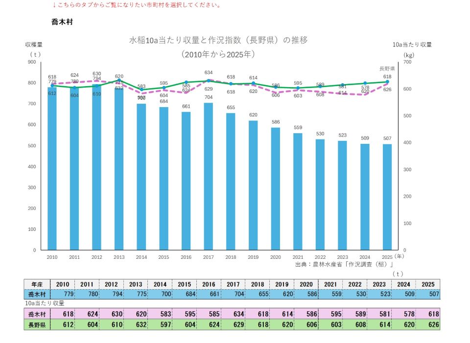 10a当たり収量及び収穫量（喬木村）