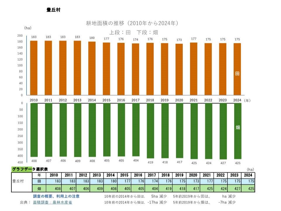 耕地面積の推移_豊丘村