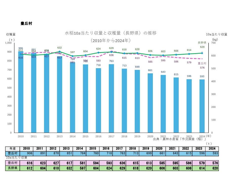 10a当たり収量及び収穫量_豊丘村