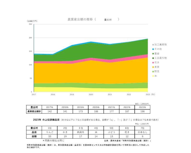 農業産出額の推移_豊丘村
