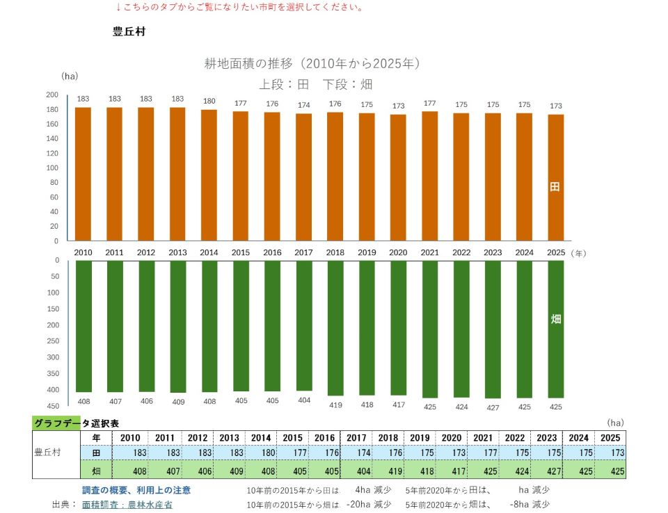 耕地面積の推移（豊丘村）
