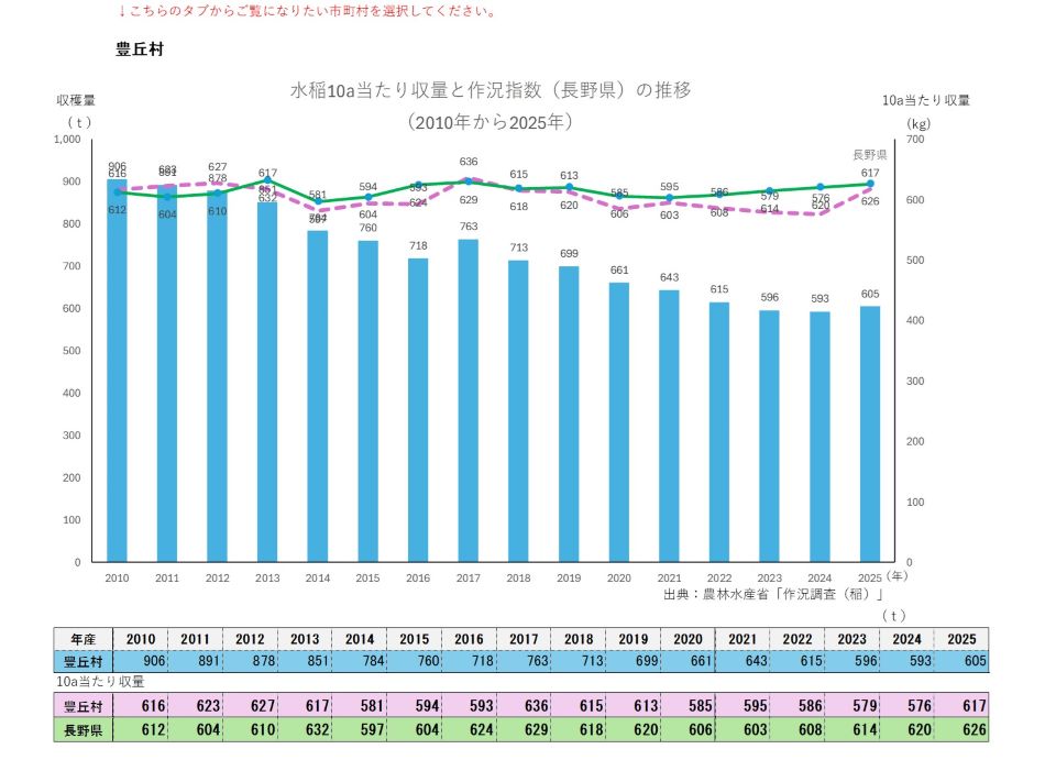 10a当たり収量及び収穫量（豊丘村）