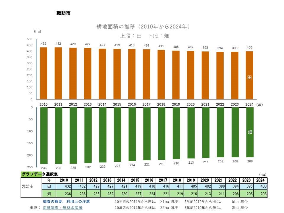 耕地面積の推移_諏訪市