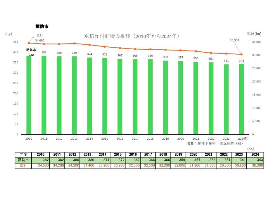 水稲作付面積の推移_諏訪市