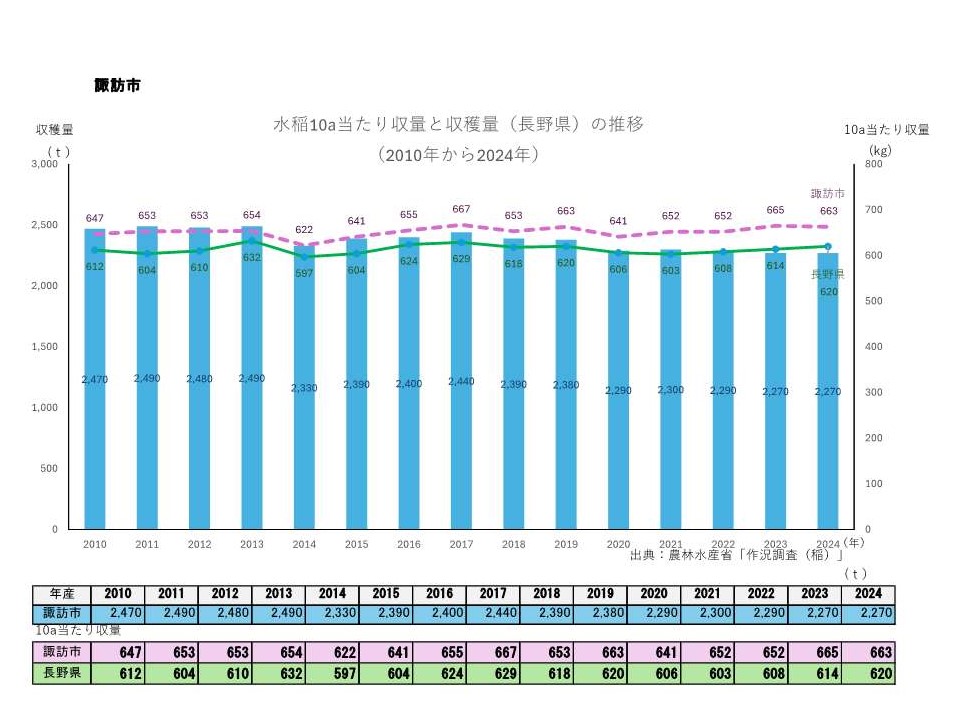 10a当たり収量及び収穫量_諏訪市
