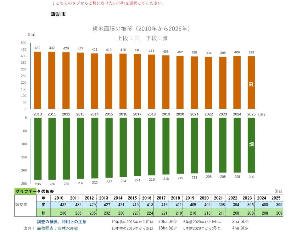 耕地面積の推移（諏訪市）