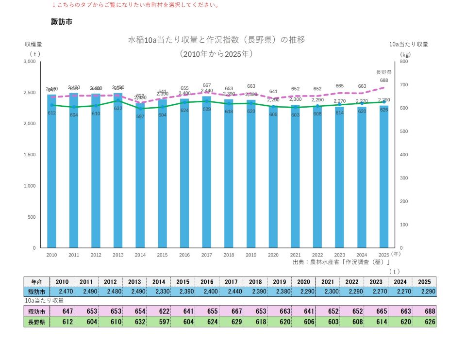 10a当たり収量及び収穫量（諏訪市）