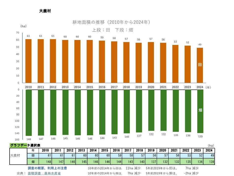 耕地面積の推移_大鹿村
