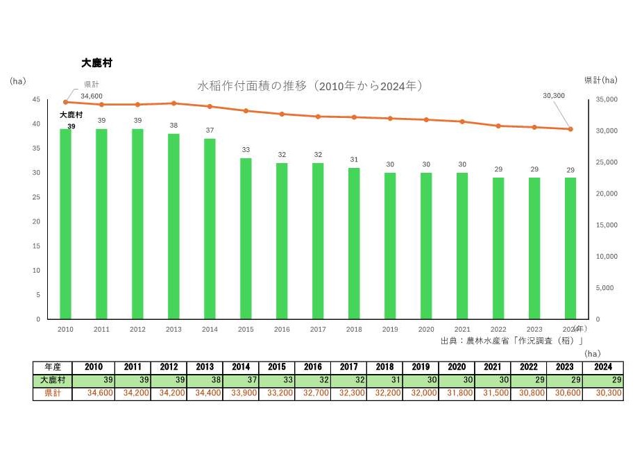 水稲作付面積の推移_大鹿村