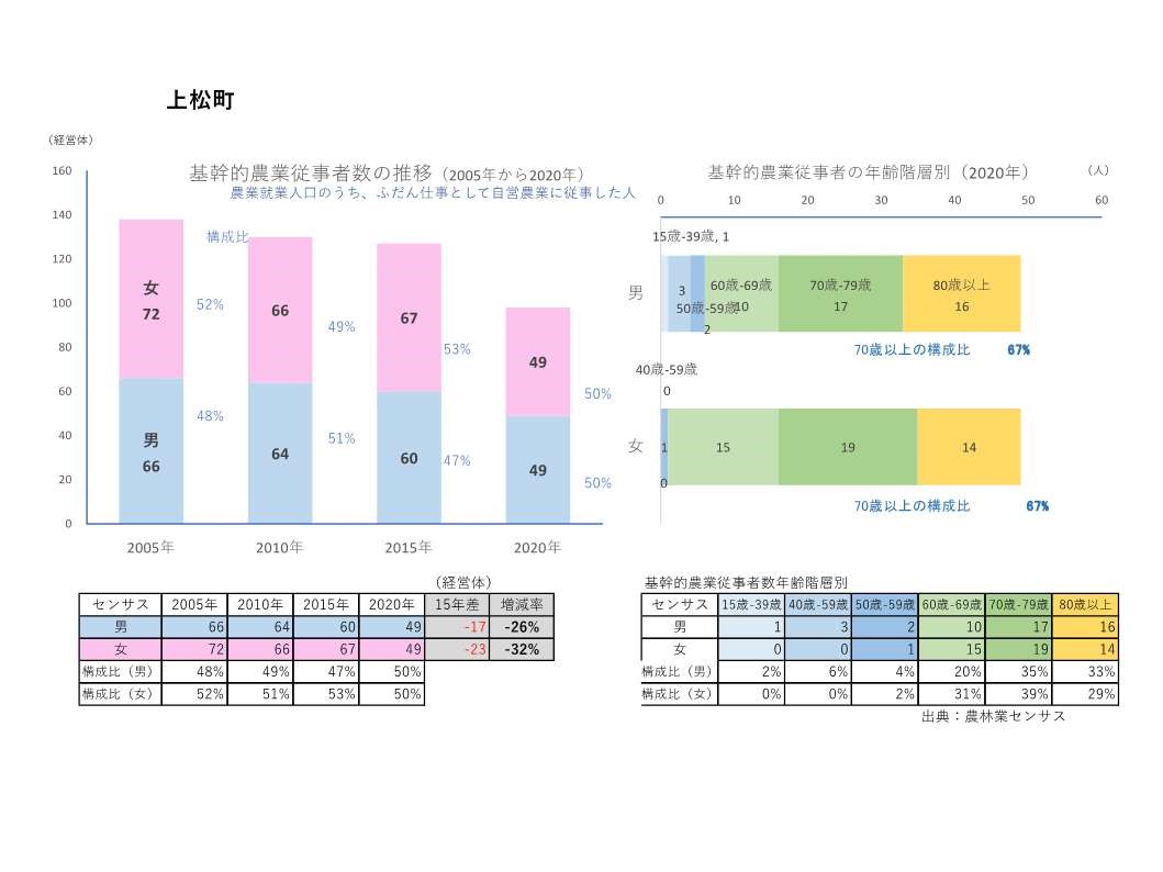 基幹的農業従事者数の推移_上松町