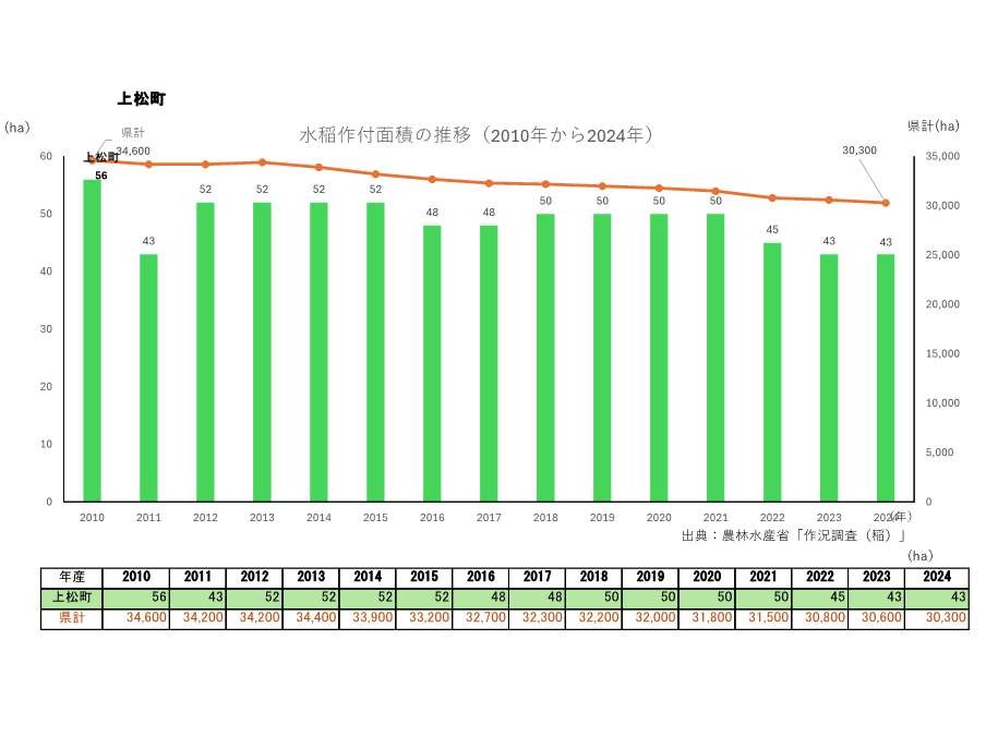 水稲作付面積の推移_上松町