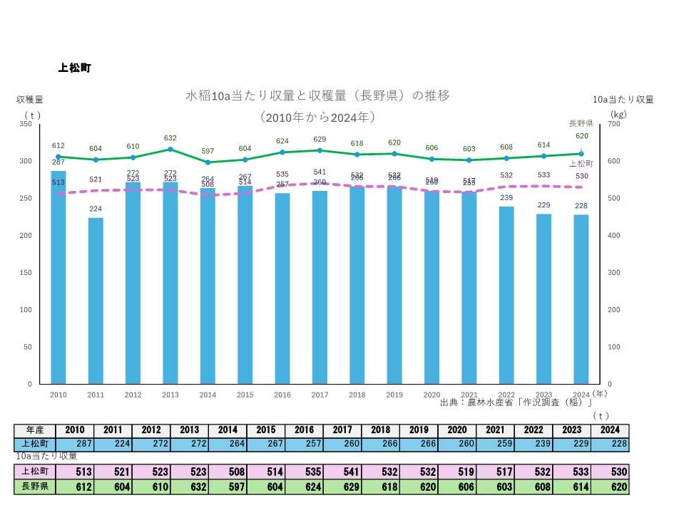 10a当たり収量及び収穫量_上松町