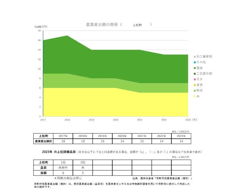 農業産出額の推移_上松町