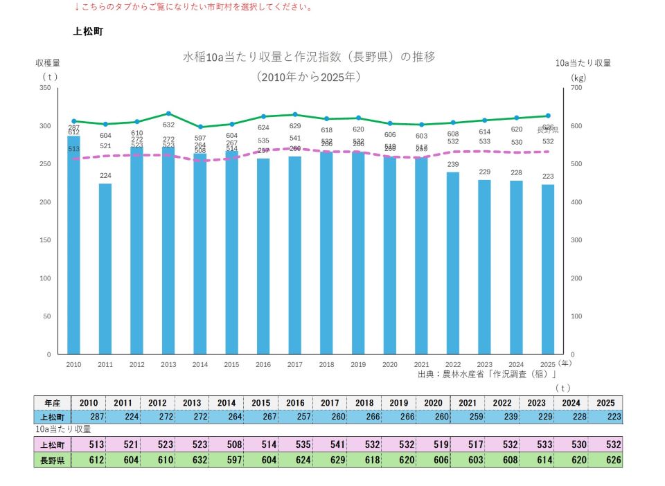 10a当たり収量及び収穫量（上松町）
